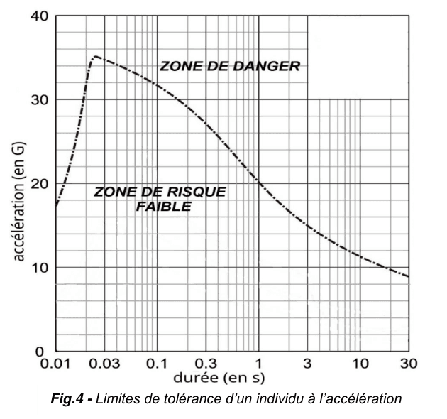 Figure 4 : limites de tolérance d'un individu à l'accélération. L'accélération en G est en ordonnée de 0 à 40, la durée en secondes en abscisse sur une échelle logarithmique graduée 0.01, 0.03, 0.1, 0.3, 1, 3, 10, 30. Une courbe en trait mixte sépare le graphique en deux régions étiquetées ZONE DE DANGER au-dessus et ZONE DE RISQUE FAIBLE en dessous ; elle monte jusqu'à un maximum vers les durées les plus brèves puis décroît régulièrement vers la droite.