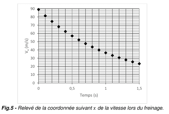 Figure 5 : relevé de la coordonnée suivant x de la vitesse lors du freinage. La vitesse Vx en mètres par seconde est en ordonnée de 0 à 90, le temps en secondes en abscisse de 0 à 1,5. Seize points de mesure décroissants sont tracés, du premier en haut à gauche au dernier en bas à droite.