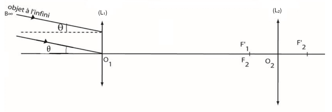 Annexe à rendre avec la copie, exercice B. Schéma sans considération d'échelle : un axe optique horizontal porte deux lentilles convergentes, (L1) à gauche de centre O1 et (L2) à droite de centre O2, dont les foyers F'1 et F2 sont confondus entre les deux. À gauche, deux rayons parallèles issus d'un objet à l'infini noté B infini arrivent sur (L1) en faisant l'angle thêta avec l'axe optique.
