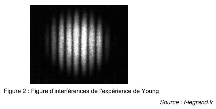 Figure 2 : photographie de la figure d'interférences obtenue avec deux trous d'Young : une succession verticale de bandes claires et sombres régulièrement espacées sur fond noir, les bandes claires étant d'autant moins lumineuses qu'elles s'éloignent du centre. Source : f-legrand.fr