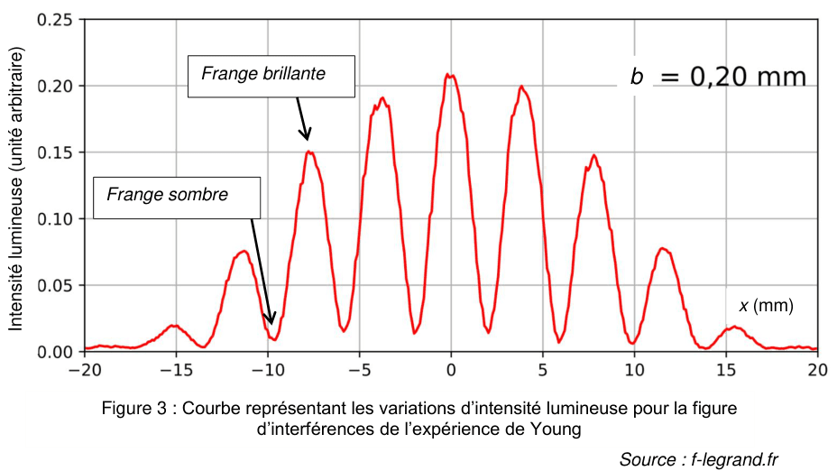 Figure 3 : courbe de l'intensité lumineuse, en unité arbitraire de 0 à 0,25, en fonction de la position x en millimètres de −20 à +20. La courbe rouge présente une succession de maxima et de minima régulièrement espacés, les maxima étant d'autant plus hauts qu'ils sont proches du centre. Deux étiquettes désignent l'une une frange brillante, l'autre une frange sombre. La mention b = 0,20 mm est portée en haut à droite. Source : f-legrand.fr