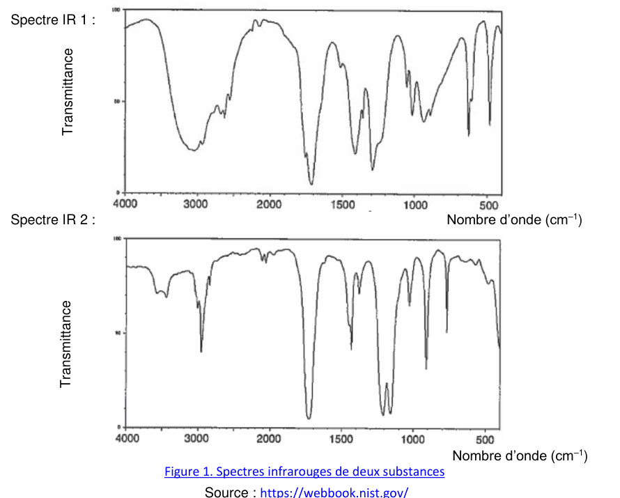 Figure 1 : deux spectres infrarouges superposés, repérés Spectre IR 1 et Spectre IR 2. Pour chacun, la transmittance est en ordonnée et le nombre d'onde en cm⁻¹ en abscisse, gradué de 4000 à 500 en allant vers la droite. Le premier spectre présente une très large dépression dans la partie gauche du tracé ; le second n'y montre que des creux étroits. Tous deux présentent des bandes marquées dans la moitié droite.
