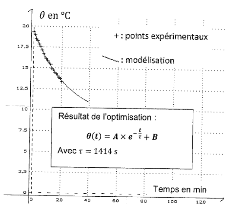 Superposition des points expérimentaux et du modèle. En ordonnée la température thêta en degrés Celsius, graduée de 0 à 20 ; en abscisse le temps en minutes, gradué de 0 à 120. Les croix des vingt premières minutes suivent de près une courbe décroissante en trait plein, qui se prolonge ensuite seule vers les temps longs. Un cadre rappelle le résultat de l'optimisation, thêta de t égale A fois exponentielle de moins t sur tau, plus B, avec tau égal 1414 secondes.