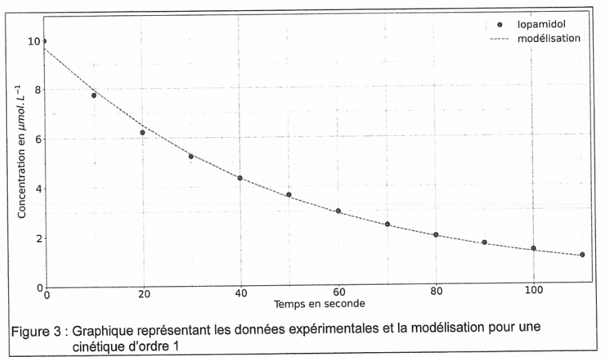 Figure 3. En ordonnée la concentration en micromoles par litre, graduée de 0 à 10 ; en abscisse le temps en secondes, gradué de 0 à 110. Douze points expérimentaux décroissants sont superposés à une courbe en pointillés qui les suit de près sur tout l'intervalle.