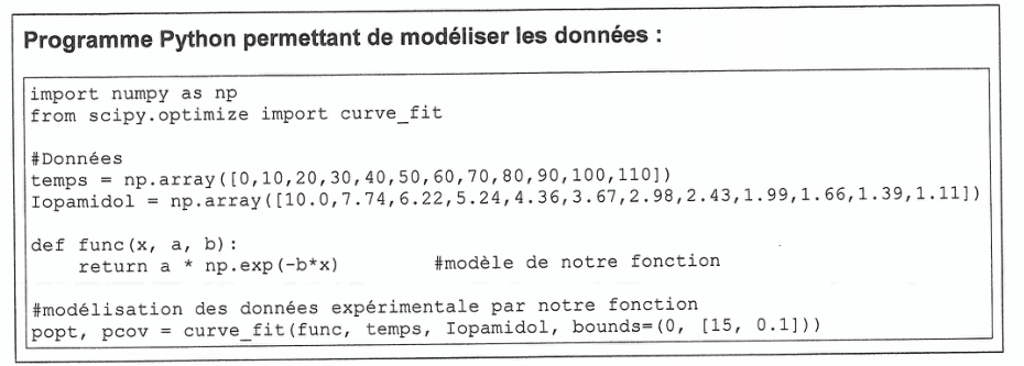 Programme Python. Il importe numpy et curve_fit depuis scipy.optimize, définit un tableau temps de 0 à 110 par pas de 10 et un tableau Iopamidol contenant douze concentrations décroissantes de 10,0 à 1,11, puis une fonction func renvoyant a fois l'exponentielle de moins b fois x, et appelle curve_fit sur ces données.