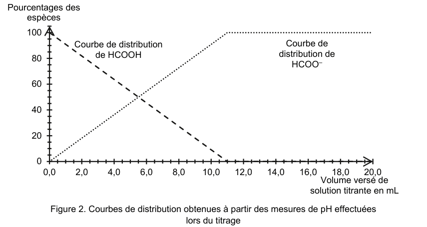 Figure 2 : courbes de distribution obtenues à partir des mesures de pH effectuées lors du titrage. En ordonnée, les pourcentages des espèces, gradués de 0 à 100 ; en abscisse, le volume versé de solution titrante en millilitres, gradué de 0,0 à 20,0. Une courbe en tirets, légendée « courbe de distribution de HCOOH », part de 100 % et décroît jusqu'à s'annuler ; une courbe en pointillés, légendée « courbe de distribution de HCOO⁻ », part de 0 % et croît jusqu'à un palier à 100 %. Les deux courbes se croisent dans la partie gauche du domaine.