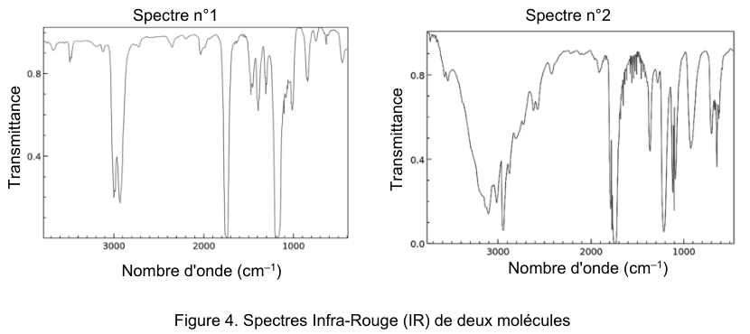Figure 4 : deux spectres infrarouges côte à côte, tous deux avec la transmittance en ordonnée et le nombre d'onde en cm⁻¹ en abscisse, gradué de 4000 à 500 de gauche à droite. Le spectre n°1 reste proche de la transmittance maximale sur toute la partie gauche, à l'exception d'un creux étroit, puis présente une série de creux profonds et étroits dans sa partie droite. Le spectre n°2 présente au contraire, dans sa partie gauche, une large dépression irrégulière qui s'étend sur un vaste domaine, avant une série de creux plus étroits dans sa partie droite.