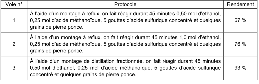 Figure 5 : tableau à trois colonnes : voie n°, protocole, rendement. Voie 1 : montage à reflux, 45 minutes, 0,50 mol d'éthanol, 0,25 mol d'acide méthanoïque, 5 gouttes d'acide sulfurique concentré et quelques grains de pierre ponce, rendement 67 %. Voie 2 : mêmes conditions mais 1,0 mol d'éthanol, rendement 76 %. Voie 3 : montage de distillation fractionnée, 45 minutes, 0,50 mol d'éthanol, 0,25 mol d'acide méthanoïque, mêmes ajouts, rendement 93 %.