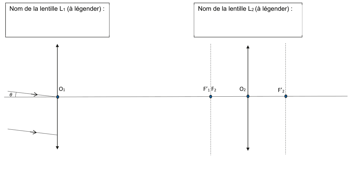 Annexe à rendre avec la copie : schéma à compléter. Un axe optique horizontal traverse la figure. À gauche, la lentille L₁ est représentée par une double flèche verticale de centre O₁ ; deux rayons parallèles, inclinés de l'angle θ sur l'axe, arrivent sur elle depuis la gauche. À droite, la lentille L₂ est représentée par une double flèche verticale de centre O₂. Sur l'axe sont marqués, entre les deux lentilles, les points F'₁ et F₂ confondus, et à droite de L₂ le point F'₂. Deux cadres vides, placés au-dessus de chaque lentille, portent la mention « Nom de la lentille à légender ».