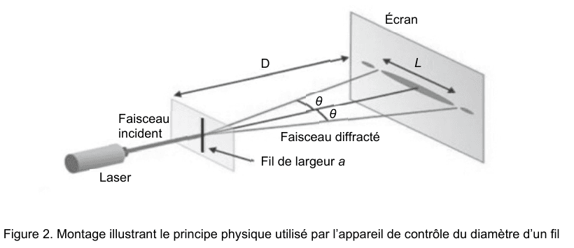 Figure 2 : montage illustrant le principe physique utilisé par l'appareil de contrôle du diamètre d'un fil, dessiné en perspective. À gauche, un laser envoie un faisceau incident sur un fil vertical de largeur a, tendu dans un cadre. Derrière, à la distance D repérée par une double flèche, un écran incliné reçoit le faisceau diffracté ; la tache centrale y est allongée et sa largeur est notée L. L'angle entre l'axe du faisceau et le bord de la tache est noté θ, marqué de part et d'autre de l'axe.