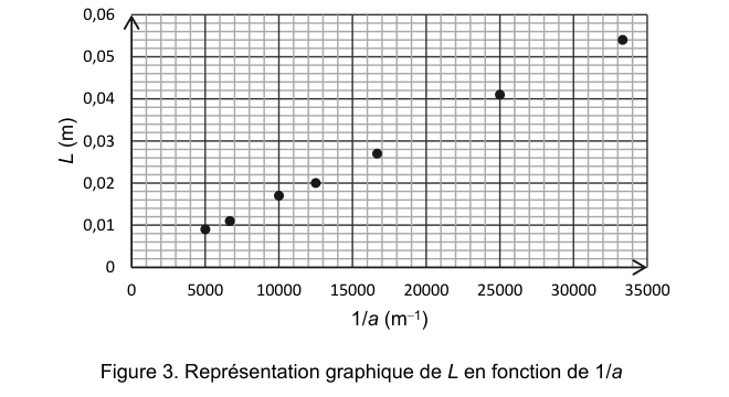 Figure 3 : représentation graphique de L en fonction de 1/a. En ordonnée, L en mètres, graduée de 0 à 0,06 ; en abscisse, 1/a en m⁻¹, graduée de 0 à 35000. Sept points de mesure, marqués par des disques noirs, montent régulièrement de la gauche vers la droite sur un quadrillage fin.