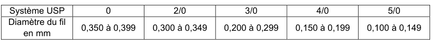 Tableau à deux lignes : système USP et diamètre du fil en millimètres. USP 0 : 0,350 à 0,399. USP 2/0 : 0,300 à 0,349. USP 3/0 : 0,200 à 0,299. USP 4/0 : 0,150 à 0,199. USP 5/0 : 0,100 à 0,149.