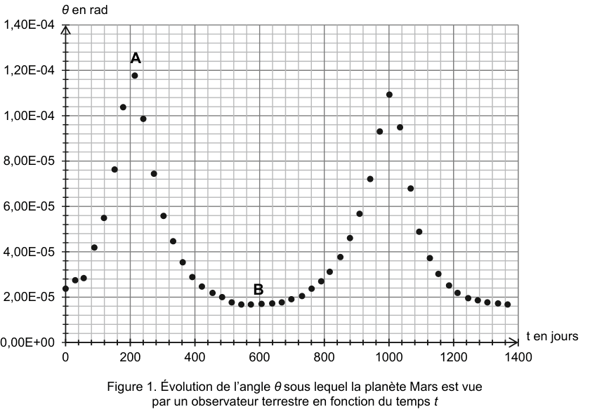 Figure 1 : évolution de l'angle θ sous lequel la planète Mars est vue par un observateur terrestre en fonction du temps t. En ordonnée, θ en radians, gradué de 0 à 1,40×10⁻⁴ ; en abscisse, t en jours, gradué de 0 à 1400. Les points de mesure décrivent deux montées jusqu'à un sommet séparées par une longue portion basse et plate : un premier sommet, repéré par la lettre A, est atteint dans le premier quart du domaine ; le creux, repéré par la lettre B, occupe la partie centrale ; un second sommet apparaît ensuite avant que la courbe ne redescende.