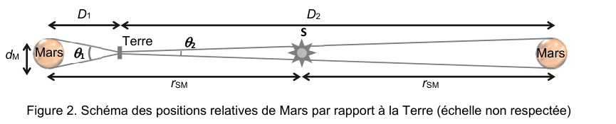 Figure 2 : schéma des positions relatives de Mars par rapport à la Terre, échelle non respectée. Le Soleil, noté S, est au centre. La Terre est représentée à gauche du Soleil. Mars est figurée deux fois : une première position à gauche, du même côté du Soleil que la Terre, et une seconde position à l'extrême droite, de l'autre côté du Soleil. Les distances Soleil-Mars sont notées r(SM) de part et d'autre, les distances Terre-Mars sont notées D₁ pour la position proche et D₂ pour la position lointaine ; le diamètre de Mars est noté d(M). Les angles sous lesquels Mars est vue depuis la Terre sont notés θ₁ pour la position proche et θ₂ pour la position lointaine.