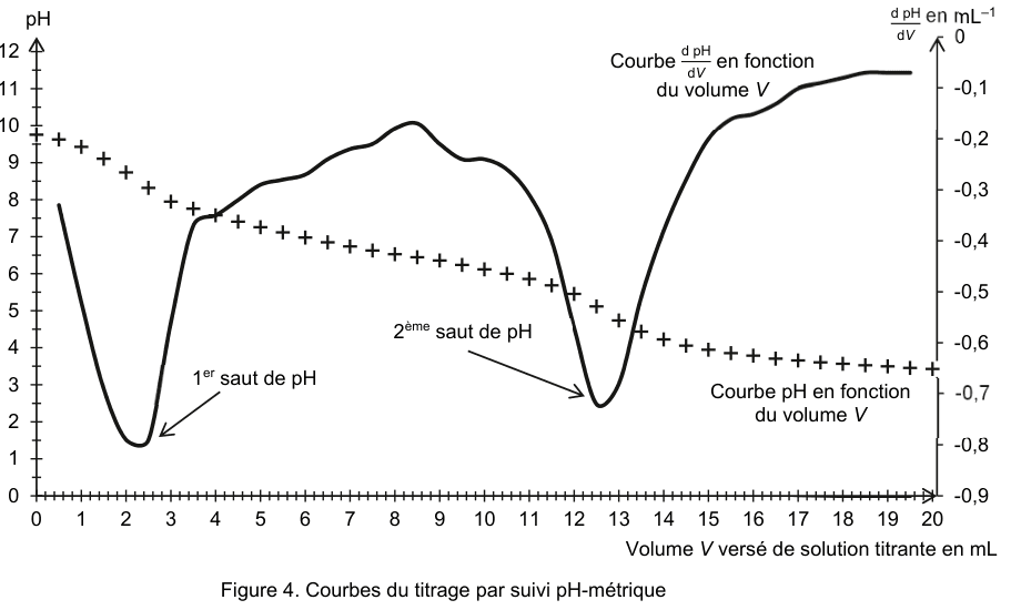 Figure 4 : courbes du titrage par suivi pH-métrique. En ordonnée à gauche, le pH gradué de 0 à 12 ; en ordonnée à droite, la dérivée d(pH)/dV en mL⁻¹, graduée de 0 à −0,9 ; en abscisse, le volume V versé de solution titrante en millilitres, gradué de 0 à 20. La courbe de pH, tracée par des croix, décroît régulièrement de part et d'autre de deux zones où la décroissance devient brusque ; ces deux zones sont désignées par des flèches et légendées « 1ᵉʳ saut de pH » et « 2ᵉ saut de pH ». La courbe de la dérivée, en trait plein, présente deux creux marqués aux volumes correspondants.