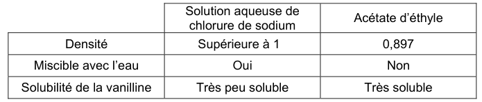 Tableau à trois lignes comparant la solution aqueuse de chlorure de sodium et l'acétate d'éthyle. Densité : supérieure à 1 pour la solution de chlorure de sodium, 0,897 pour l'acétate d'éthyle. Miscible avec l'eau : oui pour la première, non pour le second. Solubilité de la vanilline : très peu soluble dans la première, très soluble dans le second.