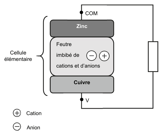Schéma à compléter d'une cellule élémentaire. De haut en bas : une bande « Zinc », une bande « Feutre imbibé de cations et d'anions » portant un symbole ⊖ et un symbole ⊕, puis une bande « Cuivre ». Une accolade à gauche désigne l'ensemble sous le nom de cellule élémentaire. Un fil part du zinc vers un point noté COM, contourne un rectangle figurant le conducteur ohmique, et redescend vers un point noté V relié au cuivre. En légende, un cercle ⊕ pour cation et un cercle ⊖ pour anion.