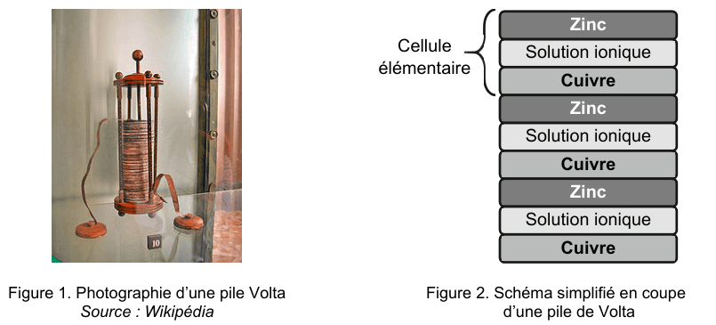 À gauche, figure 1, photographie d'une pile Volta conservée en musée : un empilement cylindrique de disques métalliques alternés, maintenu par des tiges verticales sur un socle de bois, avec deux contacts reliés par des fils. Source Wikipédia. À droite, figure 2, schéma simplifié en coupe : un empilement de bandes horizontales répétant trois fois la séquence zinc, solution ionique, cuivre ; une accolade désigne les trois premières bandes et porte la mention « cellule élémentaire ».