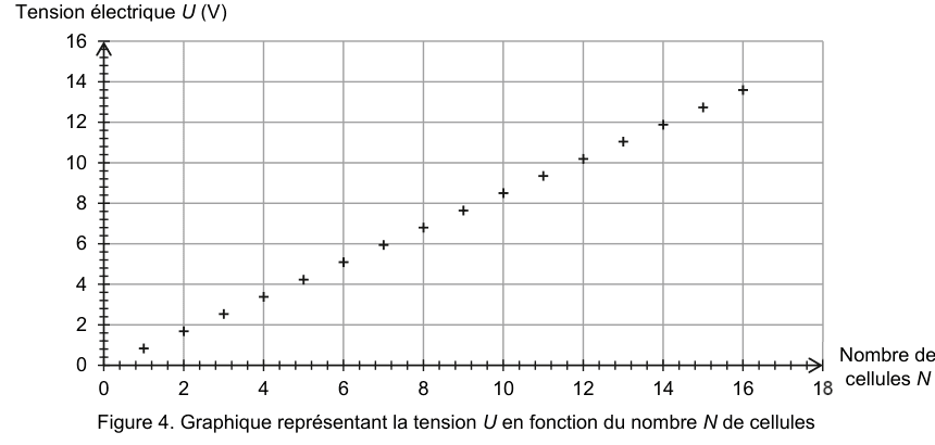 Figure 4 : graphique représentant la tension U en fonction du nombre N de cellules. En ordonnée, la tension électrique U en volts, graduée de 0 à 16 ; en abscisse, le nombre de cellules N, gradué de 0 à 18. Les points de mesure, marqués par des croix, montent régulièrement et sont alignés de la gauche vers la droite.