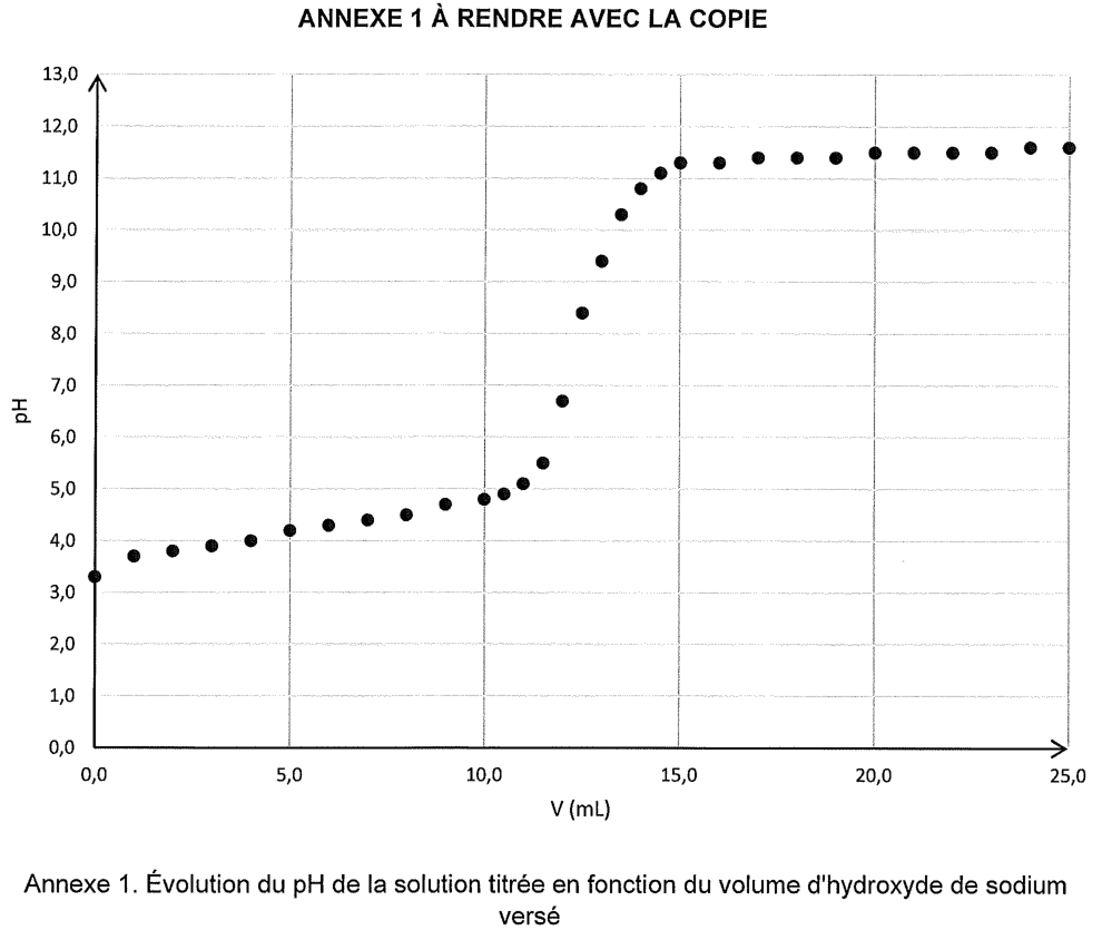 Annexe 1 à rendre avec la copie : évolution du pH de la solution titrée en fonction du volume d'hydroxyde de sodium versé. En ordonnée, le pH de 0,0 à 13,0 ; en abscisse, le volume V en millilitres de 0,0 à 25,0. Les points expérimentaux montent lentement, franchissent une zone où ils s'élèvent brusquement, puis se stabilisent sur un palier.