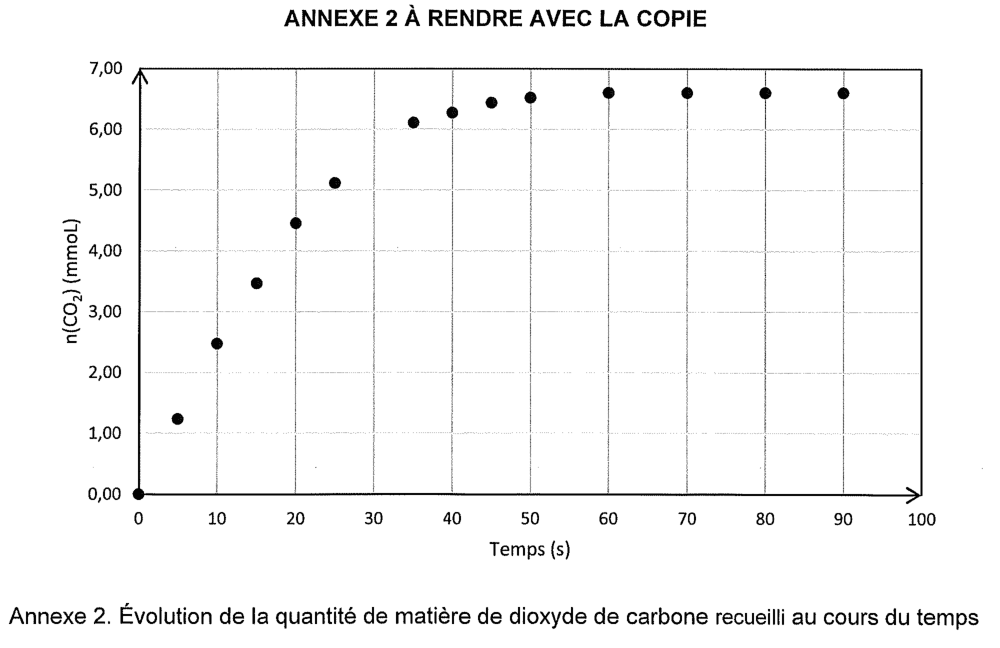 Annexe 2 à rendre avec la copie : évolution de la quantité de matière de dioxyde de carbone recueilli au cours du temps. En ordonnée, n(CO2) en millimoles de 0,00 à 7,00 ; en abscisse, le temps en secondes de 0 à 100. Les points croissent rapidement au début, puis de moins en moins, et se stabilisent.