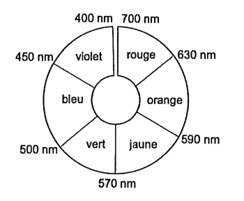 Cercle chromatique partagé en six secteurs légendés violet, rouge, orange, jaune, vert et bleu, avec les longueurs d'onde 400, 700, 630, 590, 570, 500 et 450 nanomètres portées à leurs frontières.