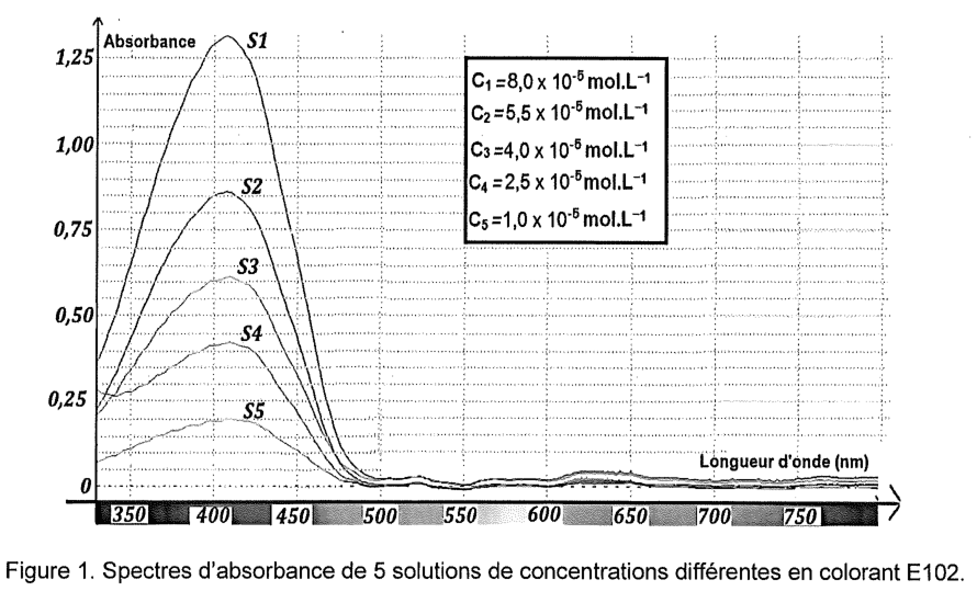 Figure 1 : spectres d'absorbance de cinq solutions de concentrations différentes en colorant E102, repérées S1 à S5 de la plus absorbante à la moins absorbante. En ordonnée, l'absorbance de 0 à 1,25 ; en abscisse, la longueur d'onde en nanomètres, de 350 à 750, portée sur une bande colorée. Un encadré rappelle les cinq concentrations, de 8,0 à 1,0 fois dix puissance moins cinq mol par litre.