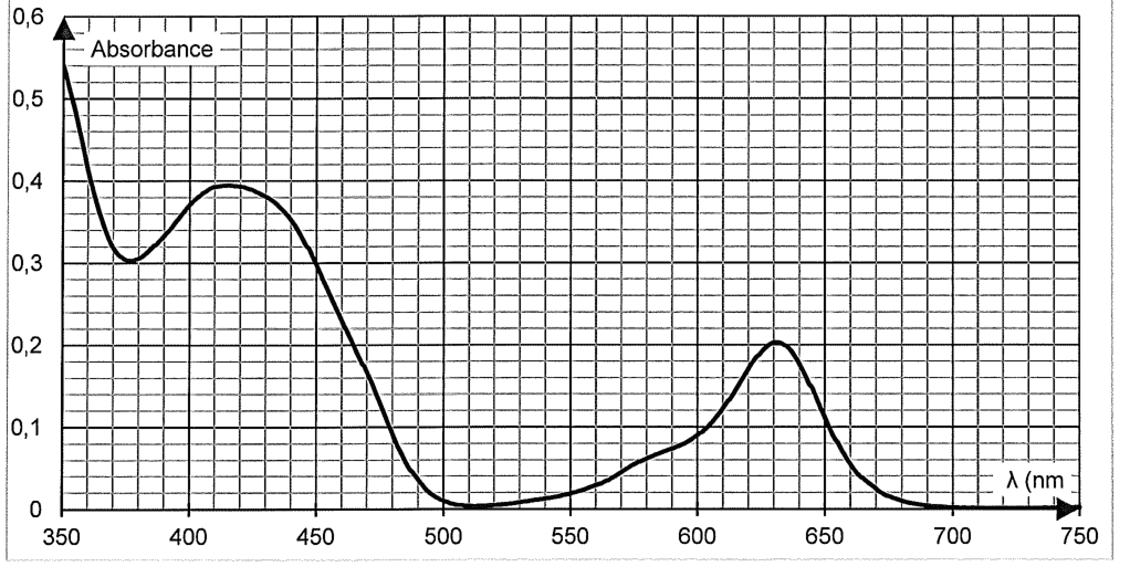 Spectre d'absorbance n°1 : solution S de la boisson étudiée diluée d'un facteur 4. En ordonnée, l'absorbance de 0 à 0,6 ; en abscisse, la longueur d'onde λ en nanomètres, de 350 à 750. Le tracé décroît depuis les courtes longueurs d'onde, passe par un minimum, présente une première bosse, redescend jusqu'à un palier proche de zéro, puis présente une seconde bosse plus basse avant de retomber.