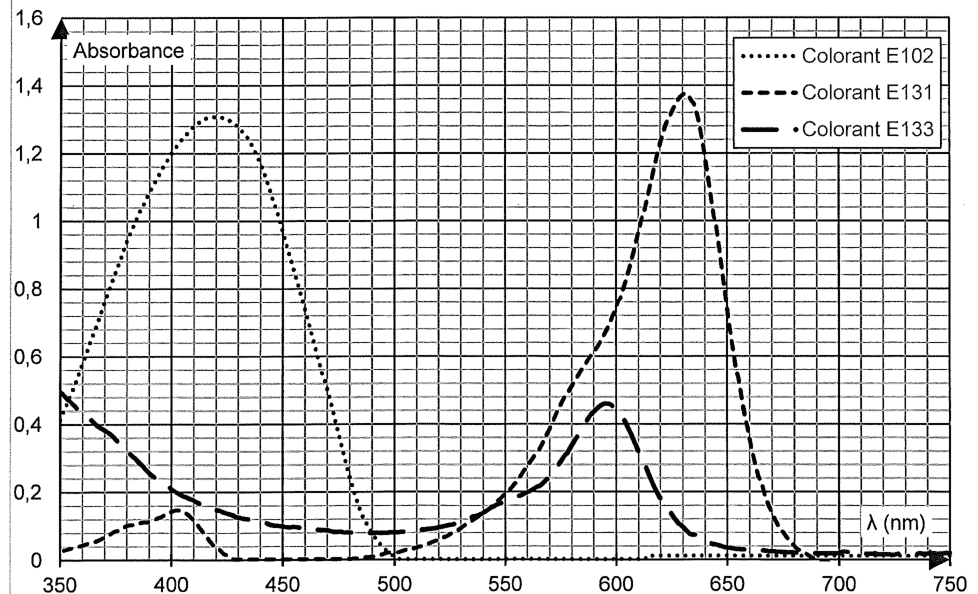 Spectres d'absorbance n°2 : trois colorants alimentaires en solution aqueuse, repérés en légende par des traits différents et notés E102, E131 et E133. En ordonnée, l'absorbance de 0 à 1,6 ; en abscisse, la longueur d'onde en nanomètres, de 350 à 750. Chaque colorant présente un maximum d'absorption à une longueur d'onde qui lui est propre.
