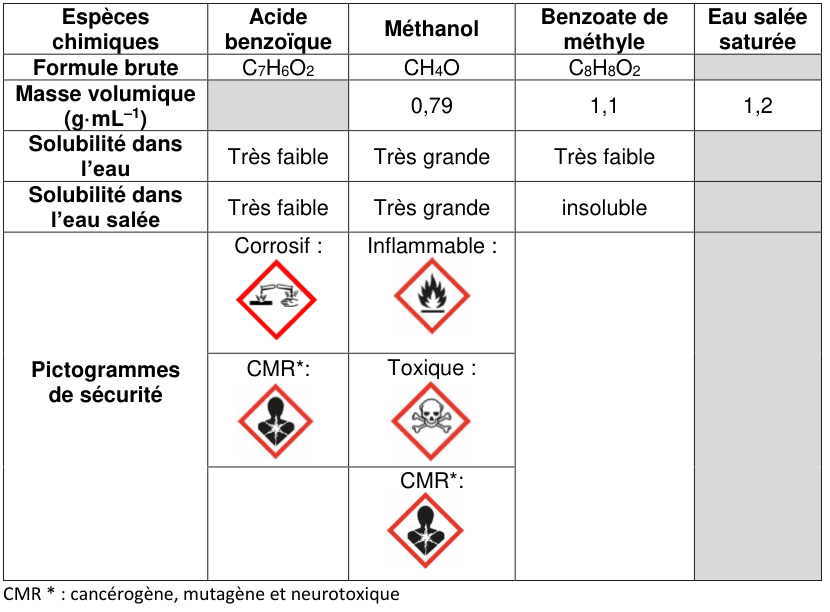 Tableau de données à cinq colonnes : espèces chimiques, acide benzoïque, méthanol, benzoate de méthyle, eau salée saturée. Lignes : formule brute (C₇H₆O₂, CH₄O, C₈H₈O₂) ; masse volumique en g·mL⁻¹ (méthanol 0,79, benzoate de méthyle 1,1, eau salée 1,2) ; solubilité dans l'eau (très faible, très grande, très faible) ; solubilité dans l'eau salée (très faible, très grande, insoluble) ; pictogrammes de sécurité. Pour l'acide benzoïque : un pictogramme corrosif et un pictogramme CMR. Pour le méthanol : un pictogramme inflammable, un pictogramme toxique et un pictogramme CMR. CMR signifie cancérogène, mutagène et neurotoxique.