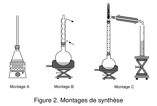Figure 2 : trois montages de synthèse dessinés côte à côte. Montage A : un erlenmeyer posé sur un agitateur magnétique chauffant, surmonté d'une longue tige. Montage B : un ballon posé sur un support élévateur, surmonté d'une colonne verticale à l'intérieur ondulé, avec deux flèches indiquant une circulation d'eau. Montage C : un ballon sur support élévateur surmonté d'une colonne verticale portant un thermomètre, prolongée par un tube incliné vers le bas qui débouche dans une éprouvette graduée.