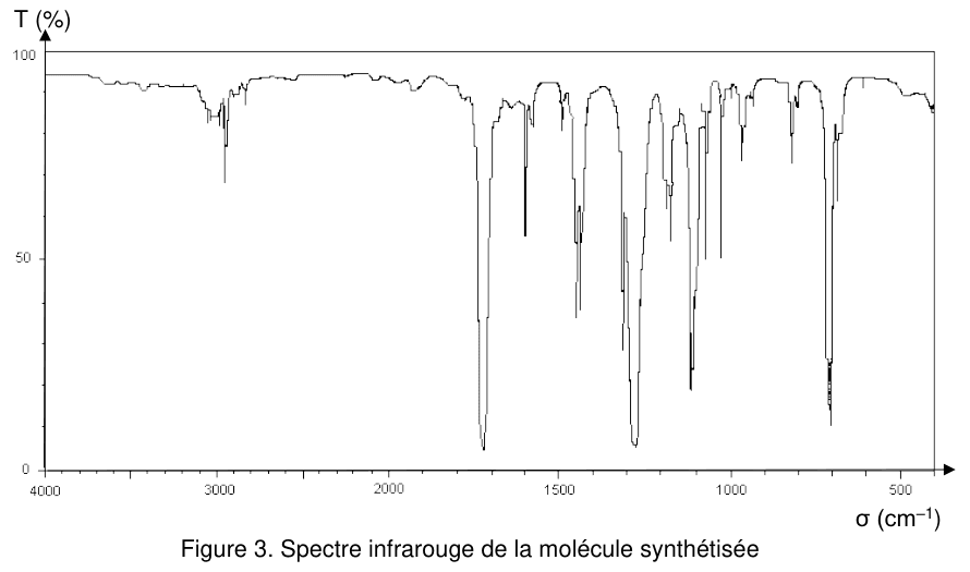 Figure 3 : spectre infrarouge de la molécule synthétisée. En ordonnée, la transmittance T en pourcentage, graduée de 0 à 100 ; en abscisse, le nombre d'onde σ en cm⁻¹, gradué de 4000 à 500 de gauche à droite. Le tracé reste proche de 100 % dans toute la moitié gauche du spectre, à l'exception de quelques creux étroits et peu profonds ; il présente ensuite, dans la moitié droite, une série de creux étroits et très profonds, dont plusieurs descendent presque jusqu'à zéro.