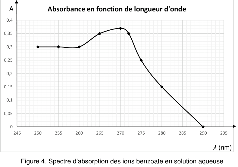 Figure 4 : spectre d'absorption des ions benzoate en solution aqueuse. En ordonnée, l'absorbance A, graduée de 0 à 0,4 ; en abscisse, la longueur d'onde λ en nanomètres, graduée de 245 à 295. Les points de mesure, reliés par une courbe, forment d'abord un palier, puis montent jusqu'à un sommet unique dans la partie centrale du domaine, avant de redescendre régulièrement jusqu'à s'annuler du côté des grandes longueurs d'onde.