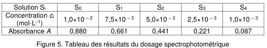 Figure 5 : tableau des résultats du dosage spectrophotométrique, à trois lignes. Solutions S₀ à S₄. Concentrations c(i) en mol·L⁻¹ : 1,0×10⁻², 7,5×10⁻³, 5,0×10⁻³, 2,5×10⁻³, 1,0×10⁻³. Absorbances A : 0,880, 0,661, 0,441, 0,221, 0,087.