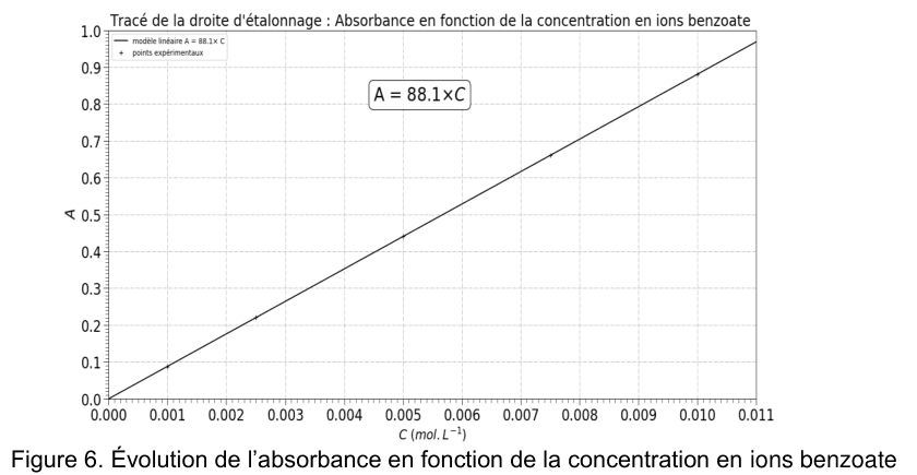 Figure 6 : droite d'étalonnage : absorbance en fonction de la concentration en ions benzoate. En ordonnée A, graduée de 0,0 à 1,0 ; en abscisse C en mol·L⁻¹, graduée de 0,000 à 0,011. Les points expérimentaux, marqués par des croix, sont alignés sur une droite passant par l'origine ; un encadré porte la mention A = 88.1 × C.