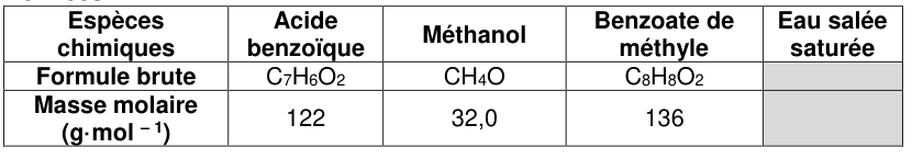 Tableau des espèces chimiques, à trois lignes : espèces chimiques, formule brute, masse molaire en g·mol⁻¹. Acide benzoïque : C₇H₆O₂, 122. Méthanol : CH₄O, 32,0. Benzoate de méthyle : C₈H₈O₂, 136. La colonne « eau salée saturée » est grisée.
