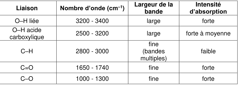 Tableau de données de spectroscopie infrarouge, à quatre colonnes : liaison, nombre d'onde en cm⁻¹, largeur de la bande, intensité d'absorption. O−H liée : 3200-3400, large, forte. O−H acide carboxylique : 2500-3200, large, forte à moyenne. C−H : 2800-3000, fine avec bandes multiples, faible. C=O : 1650-1740, fine, forte. C−O : 1000-1300, fine, forte.