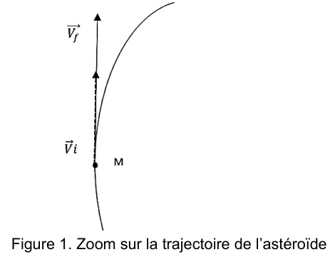 Figure 1 : zoom sur la trajectoire de l'astéroïde. Une courbe légèrement incurvée monte vers le haut de la figure. Sur cette courbe est marqué le point M ; à partir de M, un vecteur noté V indice i est tracé le long de la courbe, dirigé vers le haut. Plus haut, un second vecteur noté V indice f, également dirigé vers le haut, est tracé en trait plein à côté du prolongement en pointillés de la trajectoire.