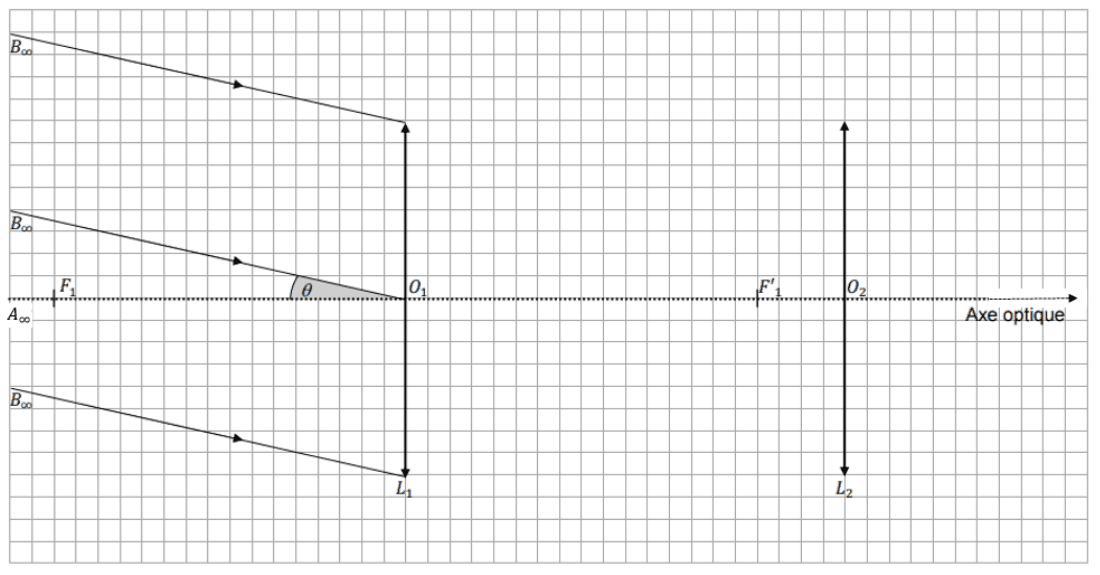Document réponse à rendre avec la copie : schéma à compléter, sur papier quadrillé. Un axe optique horizontal en pointillés traverse la figure. À gauche, la lentille L₁ est représentée par une double flèche verticale de centre O₁ ; son foyer objet F₁ est marqué sur l'axe, à sa gauche. À droite, la lentille L₂ est représentée par une double flèche verticale de centre O₂, précédée sur l'axe du point F'₁. Trois rayons parallèles arrivent de la gauche, issus de points notés B à l'infini, et font avec l'axe un angle θ marqué au niveau de O₁ ; le point A à l'infini est repéré sur l'axe lui-même.