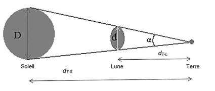 Schéma de l'éclipse, échelle non respectée. À gauche, un grand disque gris légendé « Soleil », dont le diamètre est coté D. Au centre, un petit disque légendé « Lune », dont le diamètre est coté d. À droite, un point légendé « Terre ». Deux traits partant des bords du Soleil frôlent les bords de la Lune et convergent vers la Terre ; l'angle qu'ils y forment est noté α. Deux doubles flèches horizontales cotent la distance Terre-Lune, notée d(T-L), et la distance Terre-Soleil, notée d(T-S).