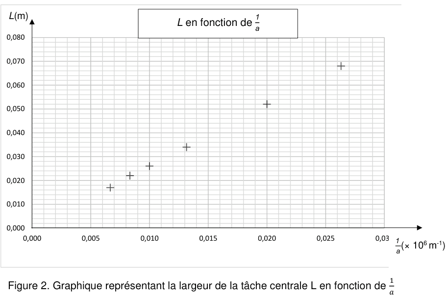 Figure 2 : graphique représentant la largeur de la tâche centrale L en fonction de l'inverse de a. En ordonnée, L en mètres, graduée de 0,000 à 0,080 ; en abscisse, 1/a en unités de 10⁶ m⁻¹, graduée de 0,000 à 0,03. Six points de mesure, marqués par des croix, montent régulièrement de la gauche vers la droite sur un quadrillage fin.