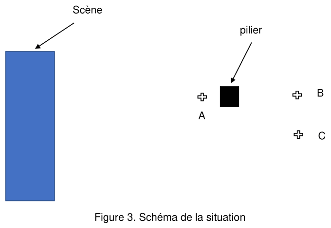 Figure 3 : schéma de la situation, vu de dessus. À gauche, un grand rectangle bleu vertical représente la scène. À droite, un petit carré noir représente le pilier. Trois croix repèrent les places possibles : la place A est située entre la scène et le pilier ; la place B est de l'autre côté du pilier, alignée avec la scène et le pilier ; la place C est également de l'autre côté du pilier, mais décalée vers le bas, hors de cet alignement.