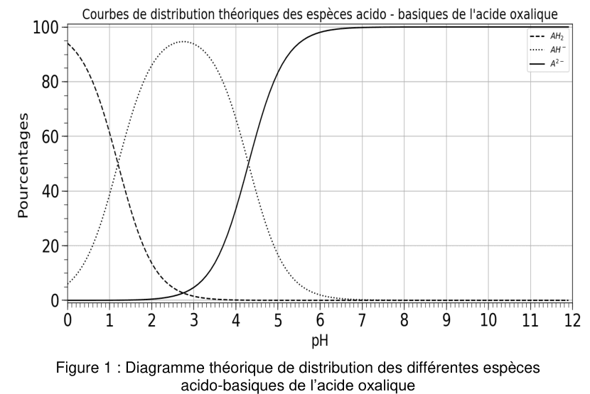 Figure 1 : diagramme théorique de distribution des différentes espèces acido-basiques de l'acide oxalique. En ordonnée, les pourcentages gradués de 0 à 100 ; en abscisse, le pH gradué de 0 à 12. Trois courbes se succèdent : une courbe en tirets, légendée AH₂, part de près de 100 % et décroît ; une courbe en pointillés, légendée AH⁻, monte jusqu'à un maximum puis redescend ; une courbe en trait plein, légendée A²⁻, monte tardivement jusqu'à un palier à 100 %.