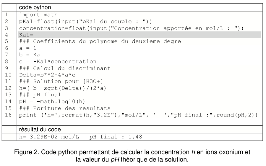 Figure 2 : code Python permettant de calculer la concentration h en ions oxonium et la valeur du pH théorique de la solution. Seize lignes numérotées : import math ; saisie du pKa1 puis de la concentration apportée ; ligne 4 « Ka1= » laissée vide et surlignée ; définition des coefficients a, b et c du polynôme du deuxième degré ; calcul du discriminant Delta ; solution h ; calcul du pH par moins log décimal de h ; affichage des résultats. Sous le code, le résultat affiché est h = 3,29E−02 mol/L et pH final : 1,48.