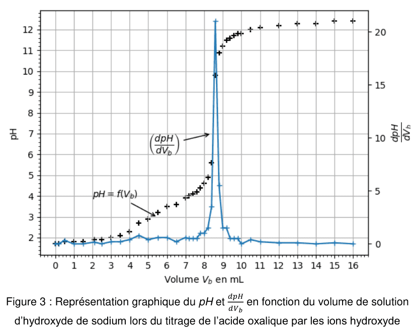 Figure 3 : représentation graphique du pH et de sa dérivée en fonction du volume de solution d'hydroxyde de sodium versé lors du titrage de l'acide oxalique. En ordonnée à gauche, le pH gradué de 2 à 12 ; en ordonnée à droite, la dérivée d(pH)/dV(b) graduée de 0 à 20 ; en abscisse, le volume V(b) en millilitres, gradué de 0 à 16. La courbe de pH, marquée par des croix, monte lentement puis très brusquement avant de se stabiliser. La courbe de la dérivée, en trait bleu, reste plate puis présente un pic étroit et très marqué au volume correspondant.