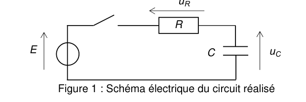 Figure 1 : schéma électrique du circuit réalisé. Un circuit fermé rectangulaire comprend, à gauche, un générateur dont la tension E est fléchée vers le haut ; en haut, un interrupteur ouvert puis un conducteur ohmique R dont la tension u(R) est fléchée vers la gauche ; à droite, un condensateur C dont la tension u(C) est fléchée vers le haut.