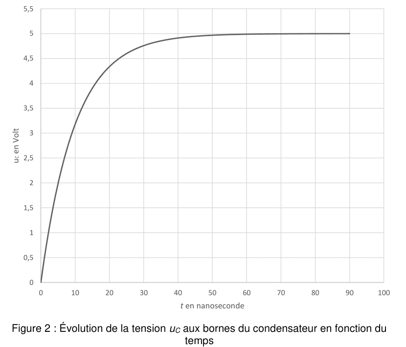 Figure 2 : évolution de la tension u(C) aux bornes du condensateur en fonction du temps. En ordonnée, u(C) en volts, graduée de 0 à 5,5 ; en abscisse, t en nanosecondes, gradué de 0 à 100. La courbe part de l'origine, monte d'abord rapidement, puis sa pente diminue progressivement et elle tend vers un palier horizontal.