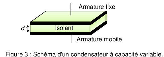 Figure 3 : schéma d'un condensateur à capacité variable, dessiné en perspective. Deux plaques noires horizontales, désignées par des traits comme armature fixe en haut et armature mobile en bas, encadrent un bloc vert clair légendé « isolant ». Une double flèche verticale, à gauche, cote la distance d entre les deux armatures.