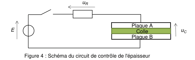 Figure 4 : schéma du circuit de contrôle de l'épaisseur. Le circuit reprend celui de la figure 1 : générateur E à gauche, interrupteur et conducteur ohmique en haut avec la tension u(R). Le condensateur est ici remplacé par un empilement de trois bandes horizontales légendées, de haut en bas, plaque A, colle et plaque B ; la tension u(C) est fléchée vers le haut à droite de cet empilement.