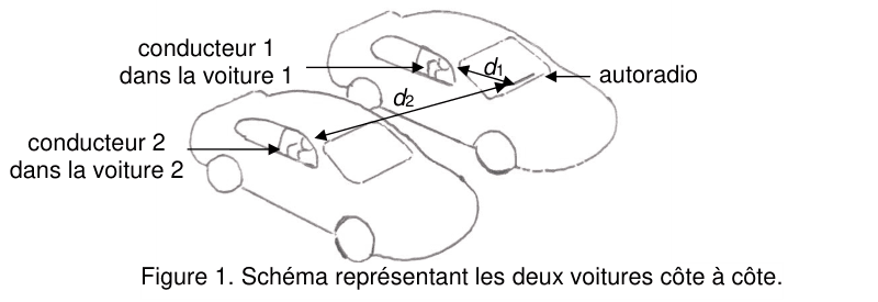 Figure 1 : schéma représentant les deux voitures côte à côte, dessinées de trois quarts. Sur la voiture de droite sont repérés le conducteur 1 et l'autoradio ; la distance qui les sépare est notée d₁. Sur la voiture de gauche est repéré le conducteur 2 ; la distance entre l'autoradio de la première voiture et l'oreille du conducteur 2 est notée d₂.